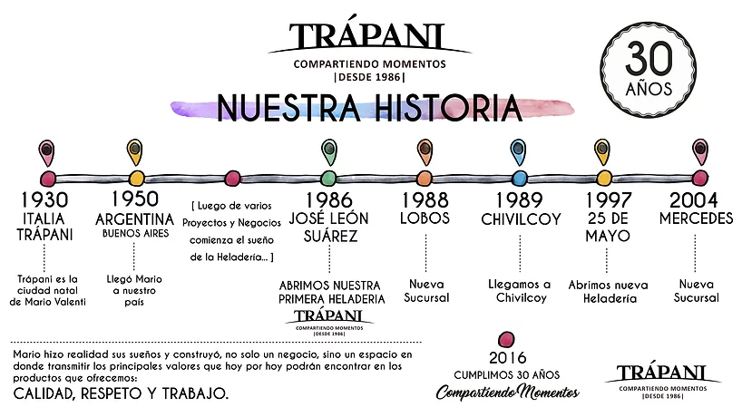Linea de tiempo acerca de la historia de Trápani